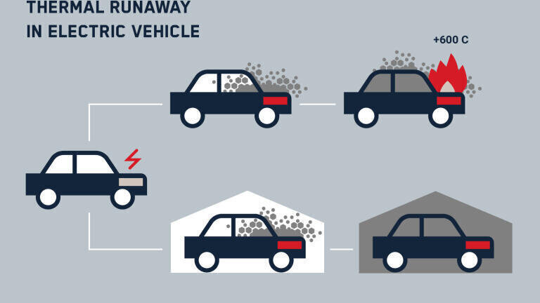Real-life risks associated with thermal runaway in lithium-ion batteries
