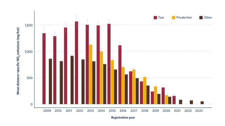 Figure 2. Mean distance-specific NOX emissions from diesel taxis, private hires, and other passenger cars by registration year. Whiskers represent the 95% confidence interval of the mean. Only registration years with over 100 measurements are presented.