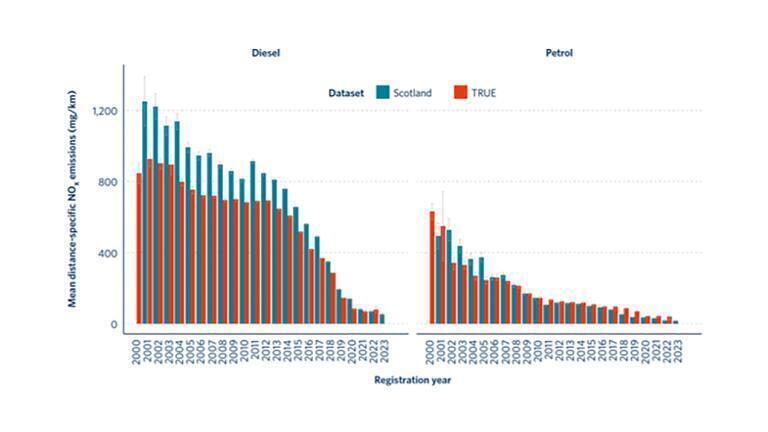 Scottish city taxi NOx emissions 84% higher than passenger cars, says new TRUE report