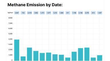 Satellite imagery identifies Turkmenistan as having the highest rate of methane emissions in the world