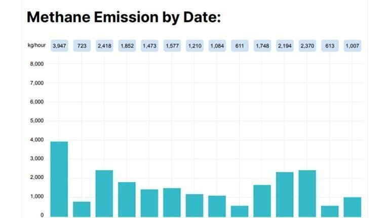 Satellite imagery identifies Turkmenistan as having the highest rate of methane emissions in the world