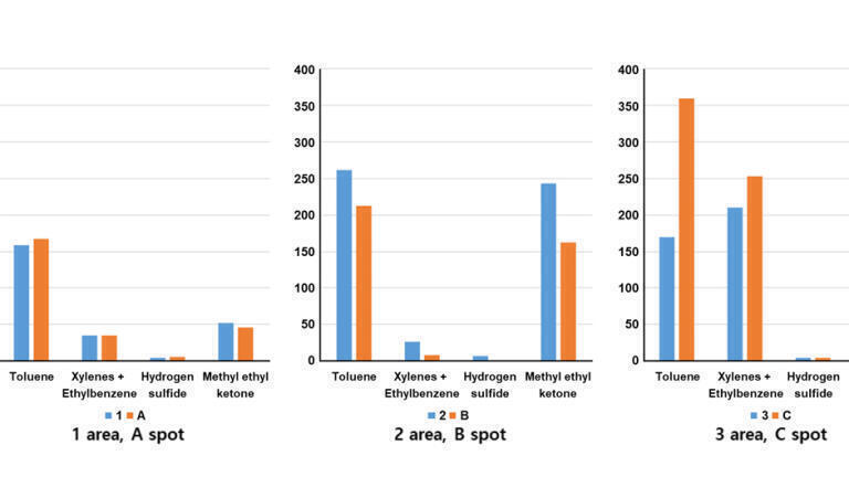 Figure 2. Concentrations measured using SIFT-MS for fenceline monitoring (1,2, and 3) and drone samples (A, B, and C) (Shin et al. (2020)). Adapted with permission.