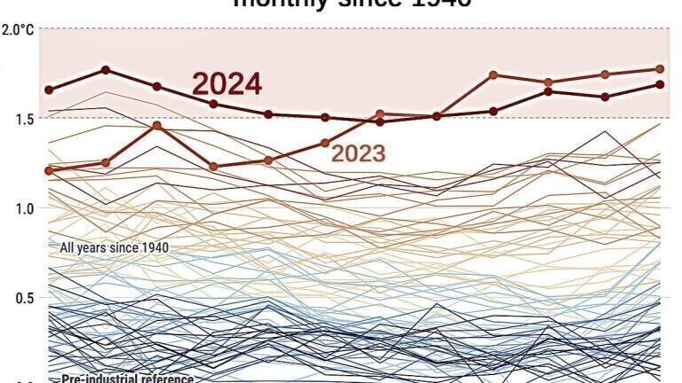 Europe is warming fastest: what does this mean for weather monitoring?