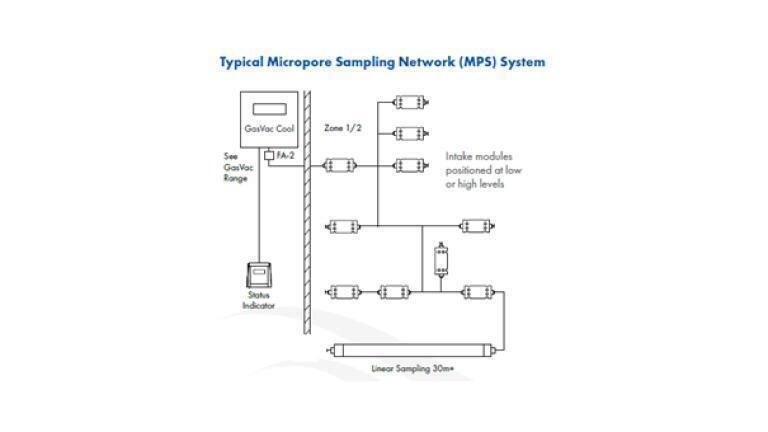 Integrated safety through sampling
