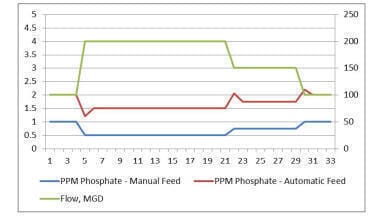 Phosphate corrosion control in drinking water