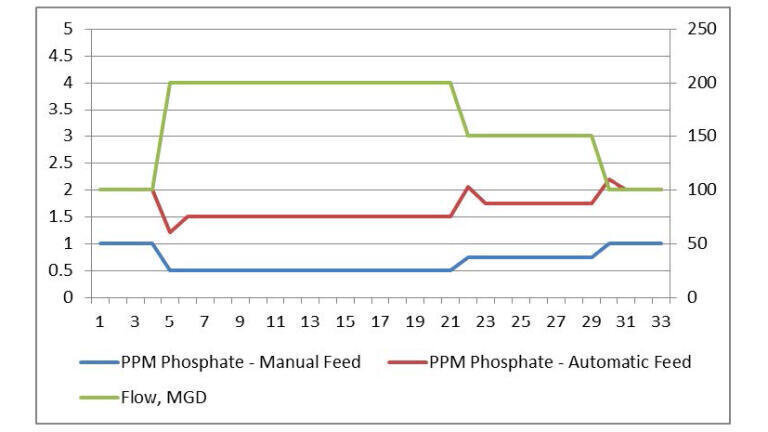 Phosphate corrosion control in drinking water