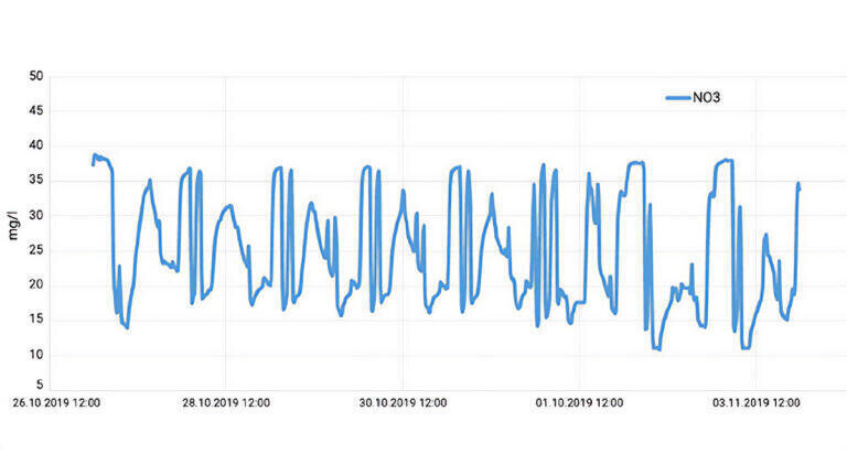 The diagram above shows the change in NO3 measurement data for one week. Online monitoring with the spectro::lyser V3 allows the utility to take immediate countermeasures when needed.