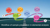 Optimising sample preparation workflows in environmental labs