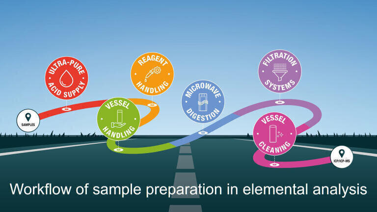 Optimising sample preparation workflows in environmental labs
