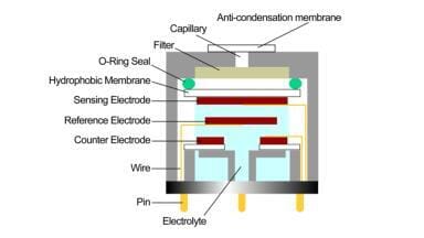 Guidance for smart sensor size selection