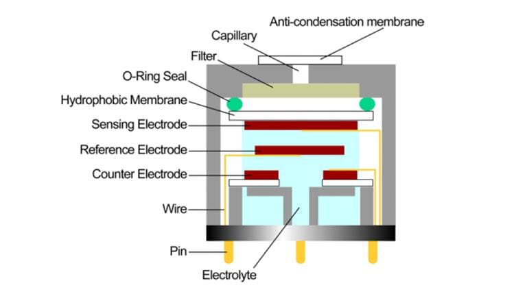 Guidance for smart sensor size selection Envirotech Online