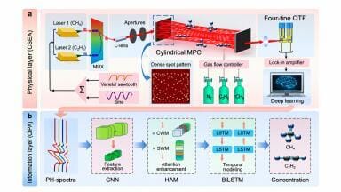 New sensor design detects multiple trace gases simultaneously in seconds
