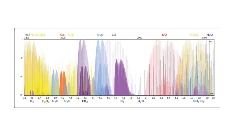 The 3–5 µm range covers strong absorption bands of environmentally relevant trace gases.