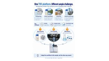 From clean water to wastewater: Maintaining reliable TOC analysis across changing sample matrices