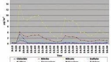 Air Monitoring for Health and Climate Issues