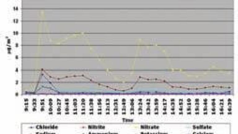 Air Monitoring for Health and Climate Issues