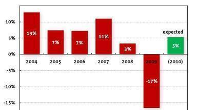 January Poll Indicate Economic Recovery for the Sensor Industry
