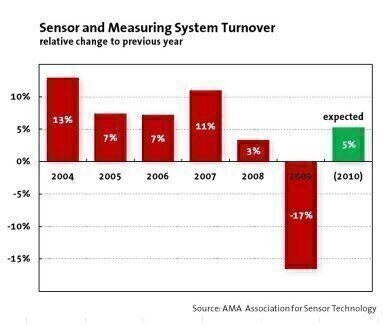 January Poll Indicate Economic Recovery for the Sensor Industry